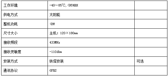 輸電線路智能溫度在線監(jiān)測系統(tǒng)(圖15)