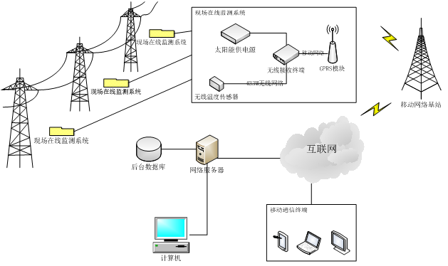 輸電線路智能溫度在線監(jiān)測系統(tǒng)(圖41)