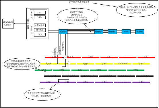 電纜溝溫度監(jiān)測(cè)技術(shù)方案(圖1)