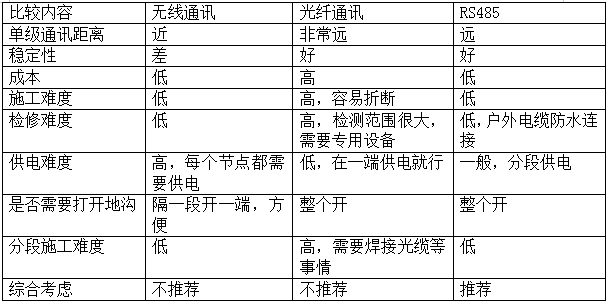 電纜溝溫度監(jiān)測(cè)技術(shù)方案(圖2)